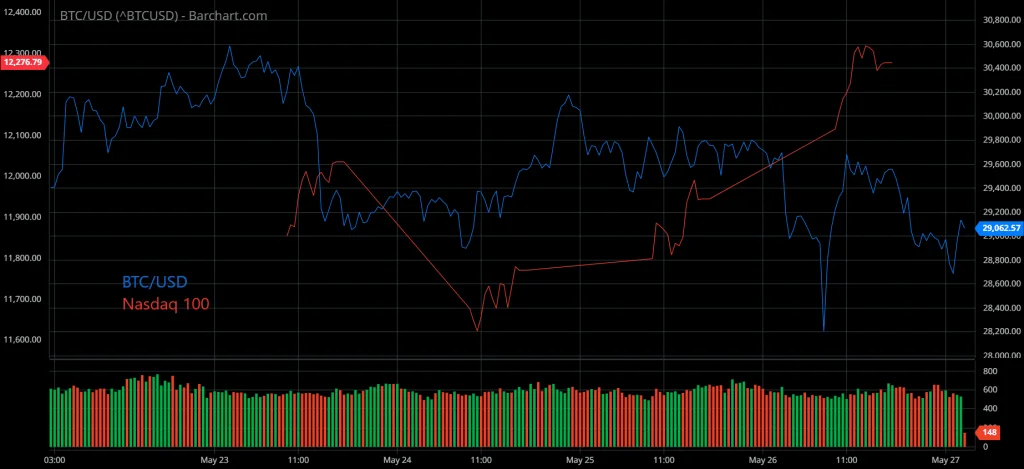 ^BTCUSD Barchart Interactive Chart 05 27 20221 - Coinscreed Latest Bitcoin and Crypto Updates